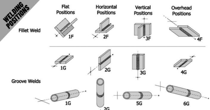 Diploma in Arc 1G, 2G, 3G, 4G,5G, 6G Welding Image